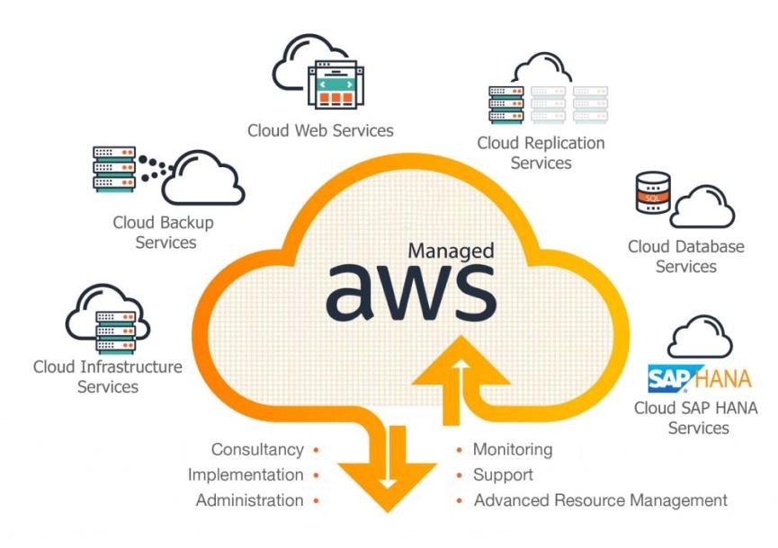 Amazon Web Services